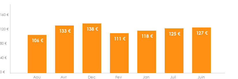 Diagramme des tarifs pour un vols Beauvais Vilnius
