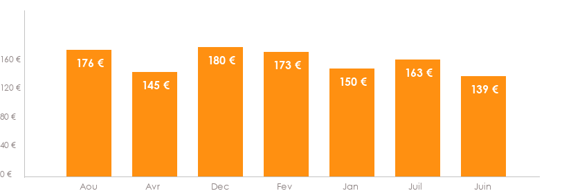 Diagramme des tarifs pour un vols Beauvais Milan