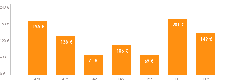 Diagramme des tarifs pour un vols Beauvais Porto