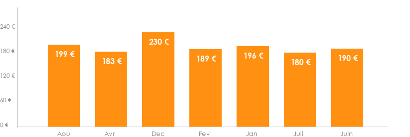 Diagramme des tarifs pour un vols Beauvais Rabat