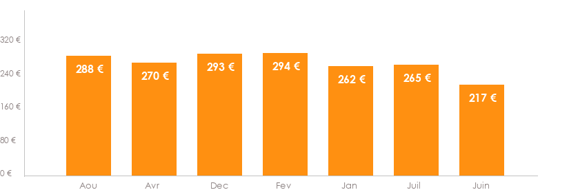 Diagramme des tarifs pour un vols Beauvais Tirana