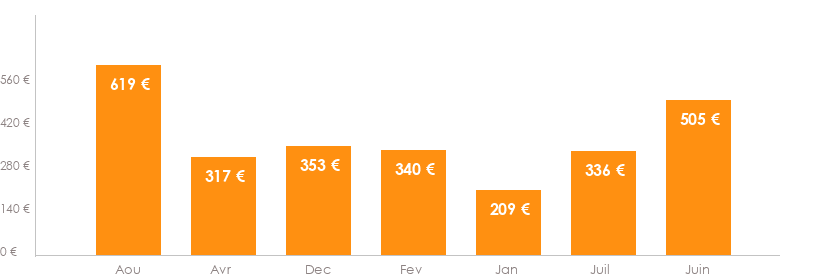 Diagramme des tarifs pour un vols Lille Oran