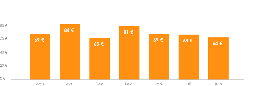 Diagramme des tarifs pour un vols Beauvais Alicante