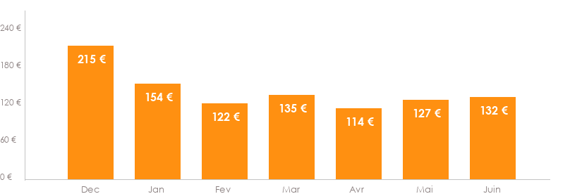 Diagramme des tarifs pour un vols Charleroi Lamezia Terme