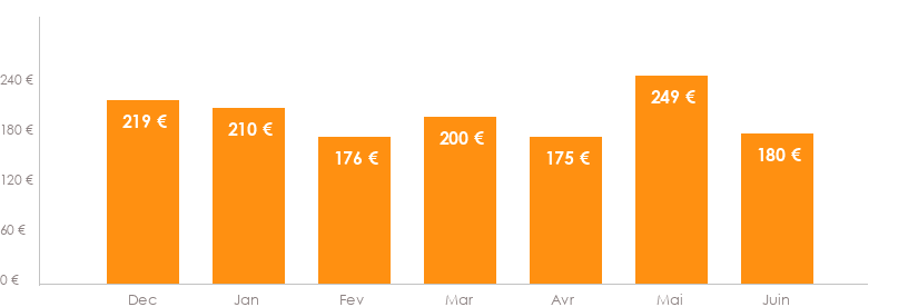 Diagramme des tarifs pour un vol pas cher Lyon La Rochelle
