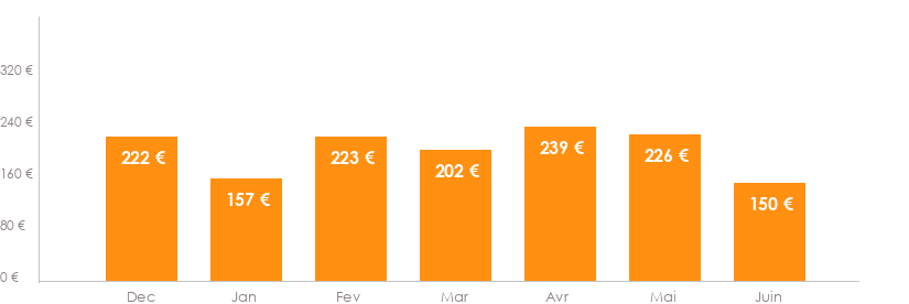 Diagramme des tarifs pour un vols Bruxelles Porto