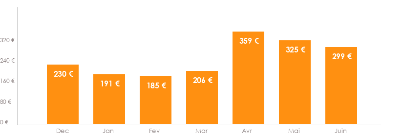 Diagramme des tarifs pour un vols Bruxelles Calvi