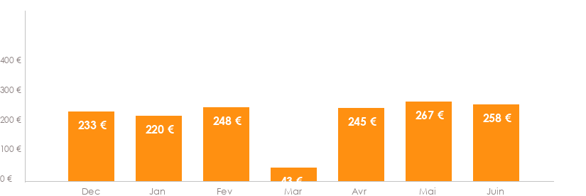 Diagramme des tarifs pour un vols Beauvais Sofia