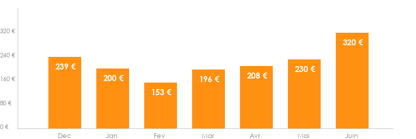 Diagramme des tarifs pour un vols Bruxelles Madrid