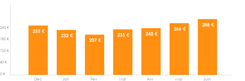 Diagramme des tarifs pour un vols Strasbourg Olbia