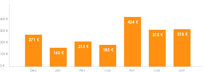 Diagramme des tarifs pour un vols Bruxelles Séville