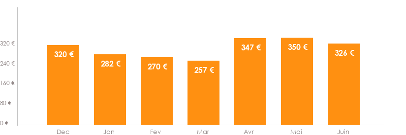 Diagramme des tarifs pour un vols Bruxelles Almeria