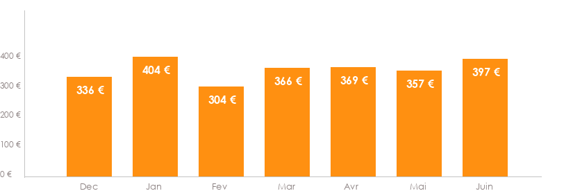 Diagramme des tarifs pour un vol pas cher Paris Santorin