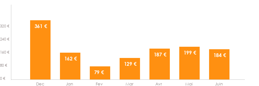 Diagramme des tarifs pour un vols Strasbourg Toulouse