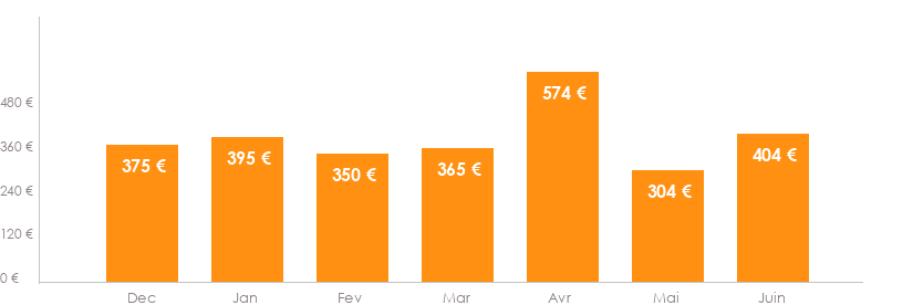 Diagramme des tarifs pour un vol pas cher Marseille Santorin