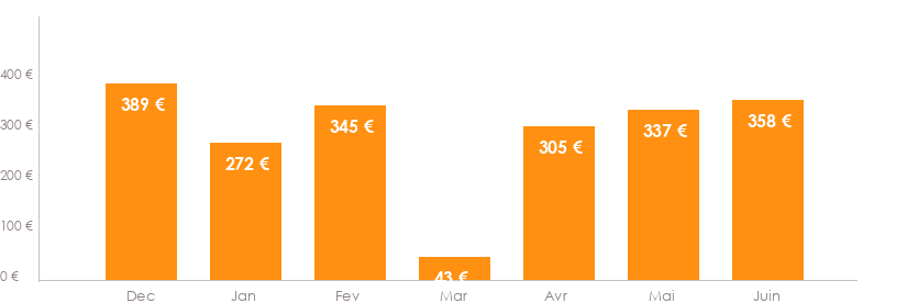 Diagramme des tarifs pour un vols Bruxelles Sofia