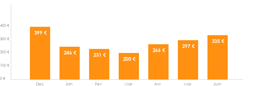 Diagramme des tarifs pour un vols Bordeaux Tunis