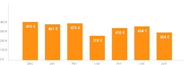 Diagramme des tarifs pour un vols Bruxelles Erevan