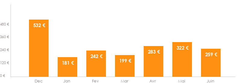 Diagramme des tarifs pour un vol pas cher Lyon Amsterdam