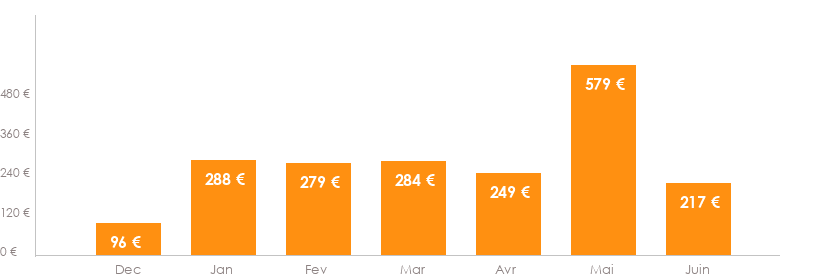 Diagramme des tarifs pour un vols Luxembourg Lisbonne