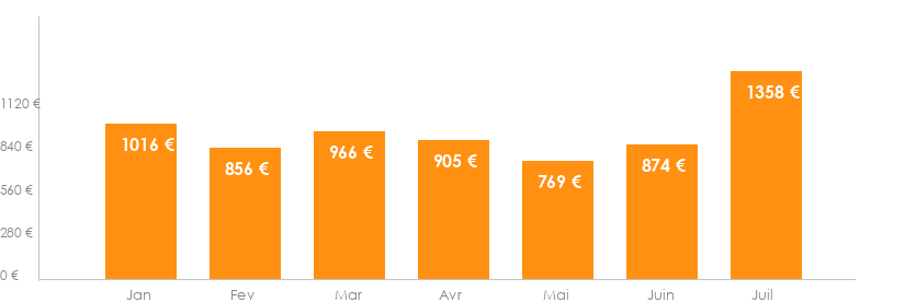 Diagramme des tarifs pour un vols Bruxelles Le Cap