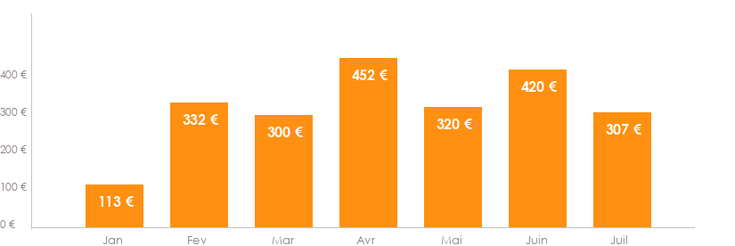 Diagramme des tarifs pour un vols Bordeaux Dublin