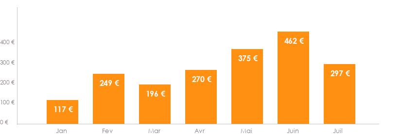 Diagramme des tarifs pour un vols Bruxelles Faro
