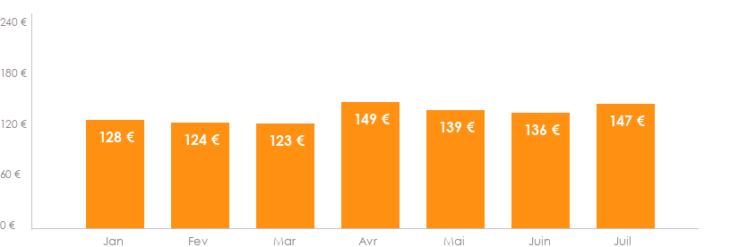 Diagramme des tarifs pour un vols Beauvais Lisbonne