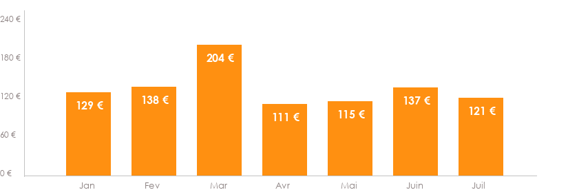 Diagramme des tarifs pour un vols Charleroi Lisbonne