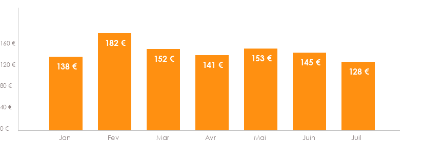 Diagramme des tarifs pour un vols Luxembourg Milan