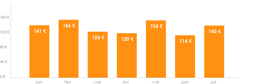 Diagramme des tarifs pour un vols Charleroi Ancone