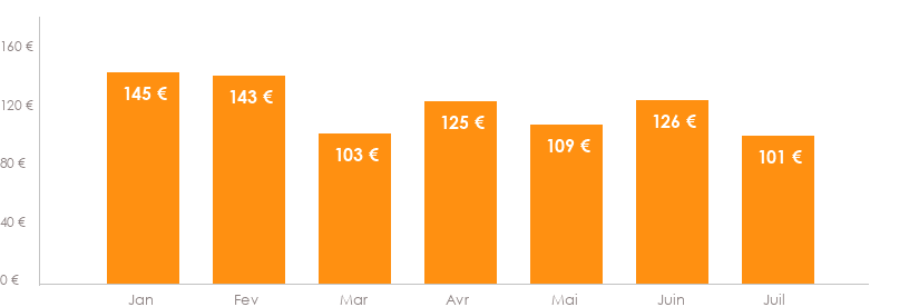 Diagramme des tarifs pour un vols Bordeaux La Valette