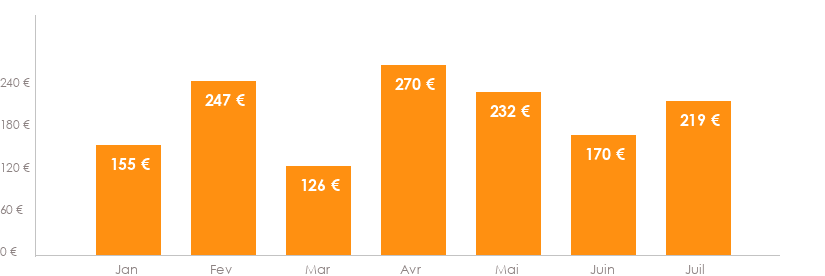 Diagramme des tarifs pour un vols Rennes Lisbonne