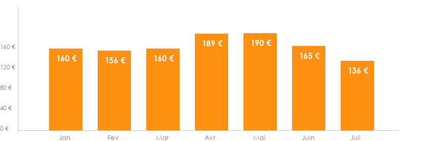 Diagramme des tarifs pour un vols Toulouse Malaga