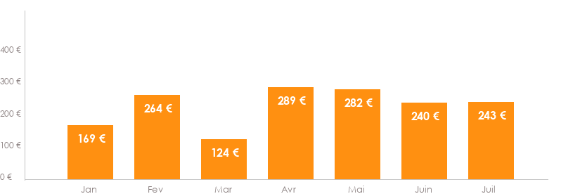 Diagramme des tarifs pour un vols Bruxelles Biskra