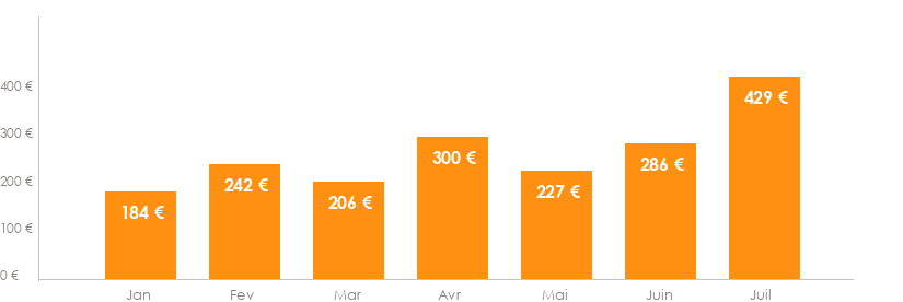 Diagramme des tarifs pour un vols Bruxelles Tunis