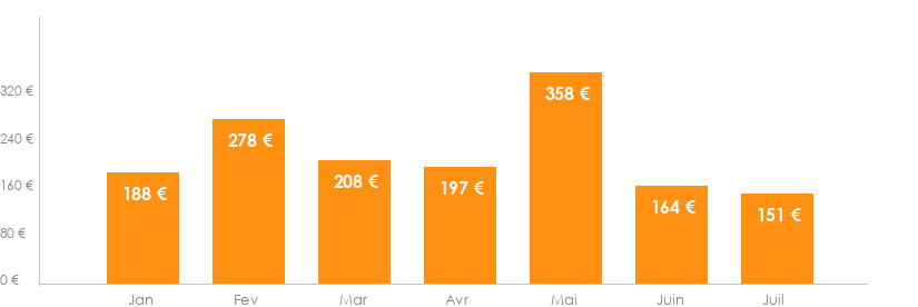 Diagramme des tarifs pour un vols Toulouse Nantes
