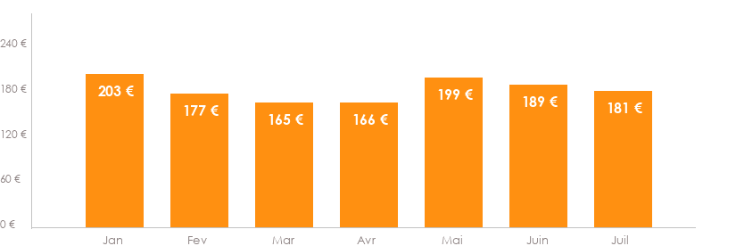Diagramme des tarifs pour un vols Mulhouse Catane