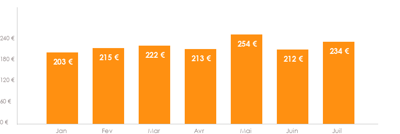Diagramme des tarifs pour un vols Mulhouse Alicante
