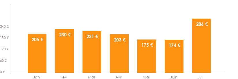 Diagramme des tarifs pour un vols Toulouse La Valette