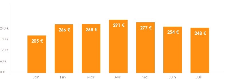 Diagramme des tarifs pour un vols Charleroi Cracovie
