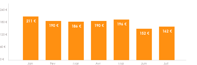Diagramme des tarifs pour un vols Bastia Mulhouse