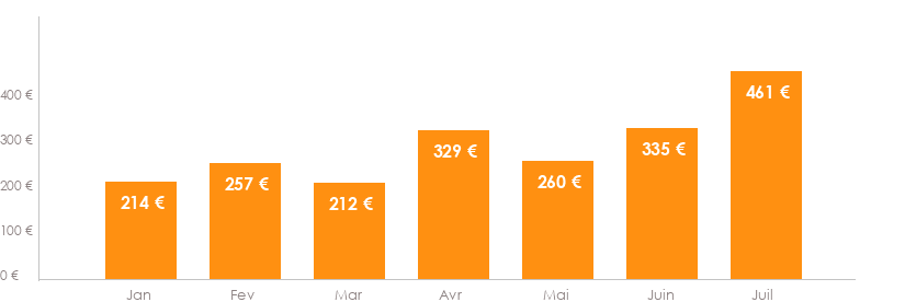 Diagramme des tarifs pour un vols Bruxelles Alger