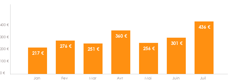 Diagramme des tarifs pour un vols Bruxelles Bejaia