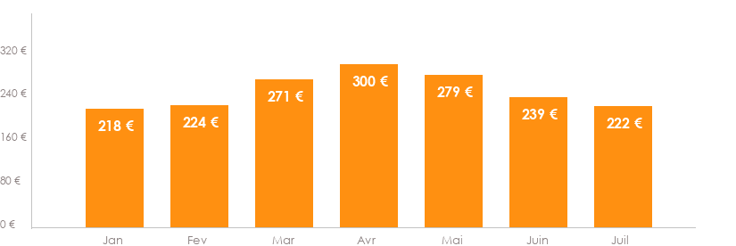 Diagramme des tarifs pour un vols Toulouse Lyon