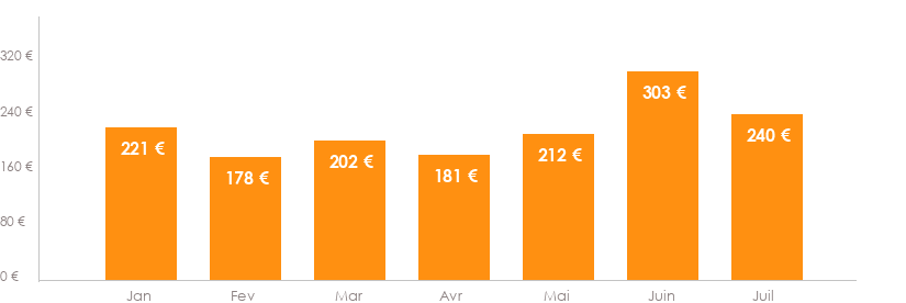 Diagramme des tarifs pour un vols Nice Toulouse