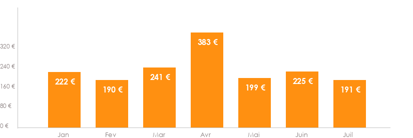 Diagramme des tarifs pour un vols Nantes Lanzarote