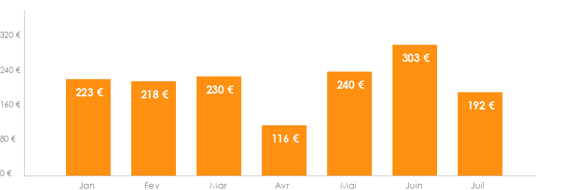 Diagramme des tarifs pour un vols Bruxelles Reus