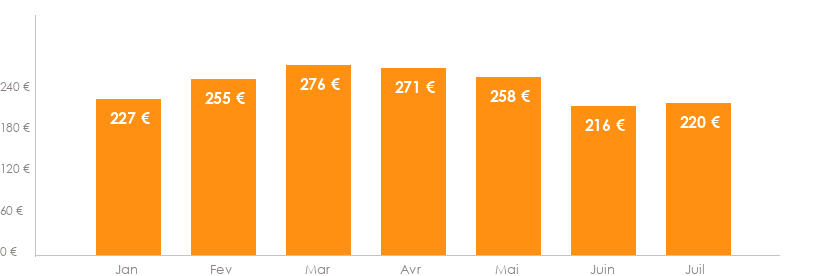Diagramme des tarifs pour un vols Barcelone Amsterdam