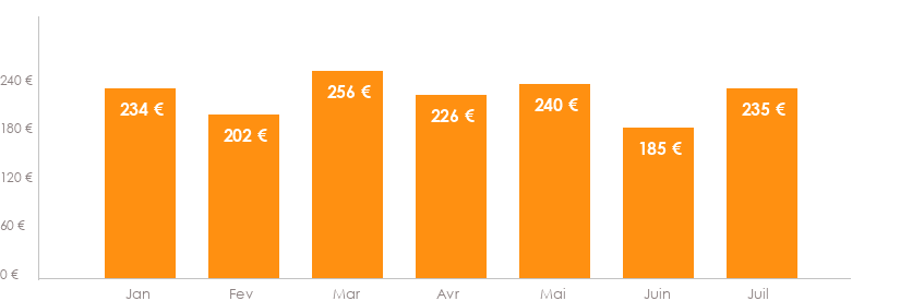 Diagramme des tarifs pour un vols Amsterdam Lisbonne